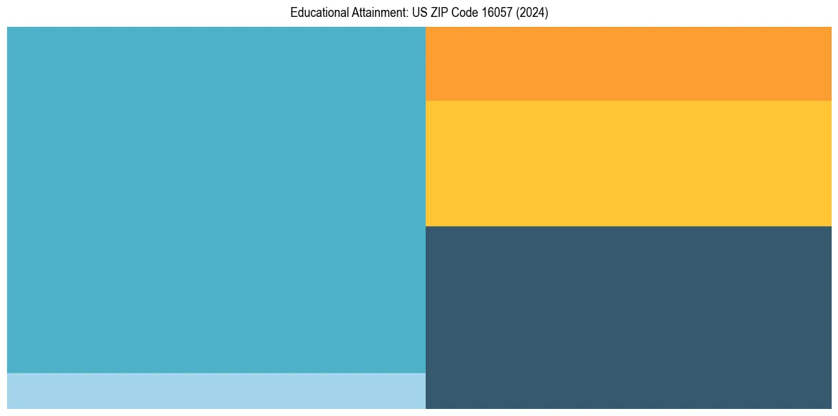Education Treemap for  in 2024