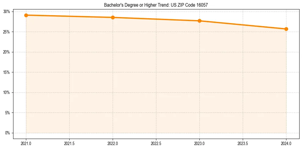 Trend chart showing bachelor degree growth in 