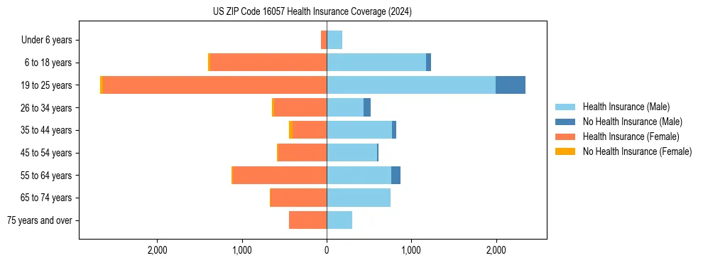 Health insurance pyramid for US ZIP Code 16057
