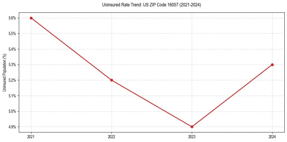 Uninsured trend chart for US ZIP Code 16057