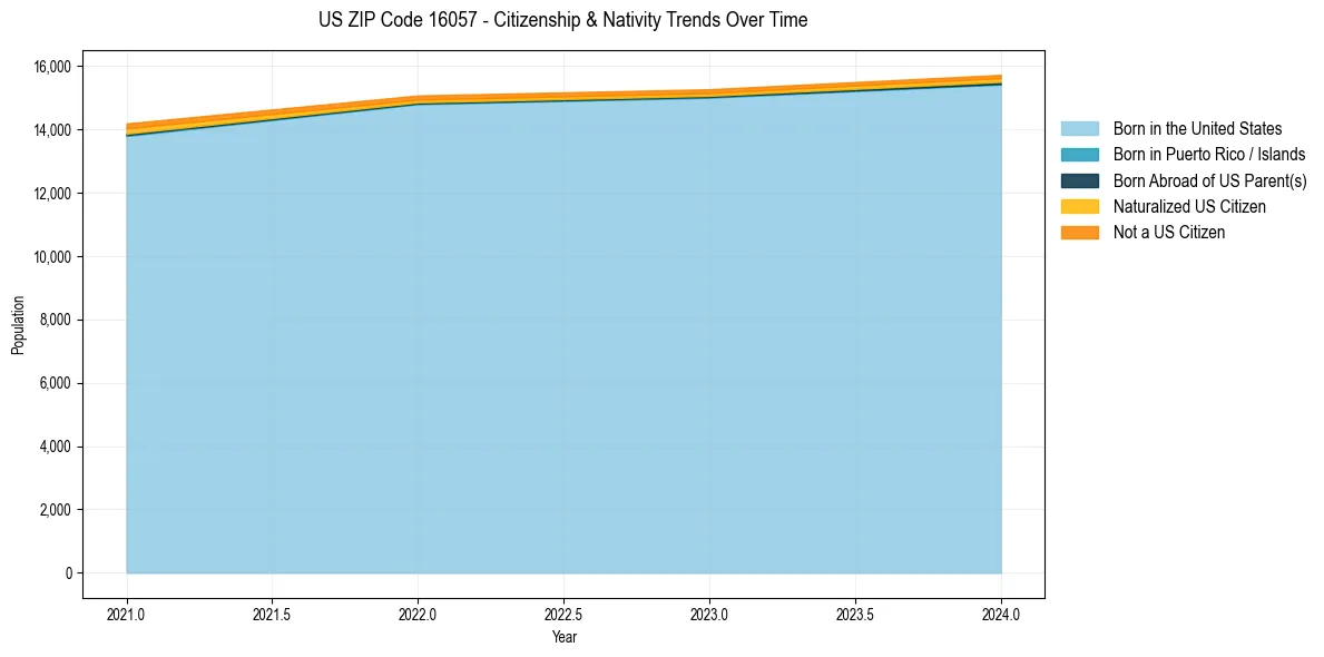 Historical nativity trends for 