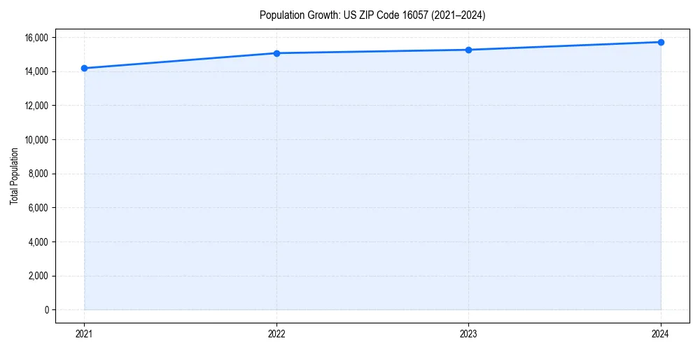 Population trends in 