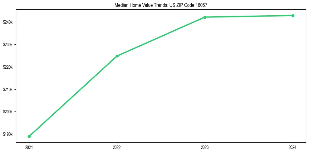 Median property value trends in 