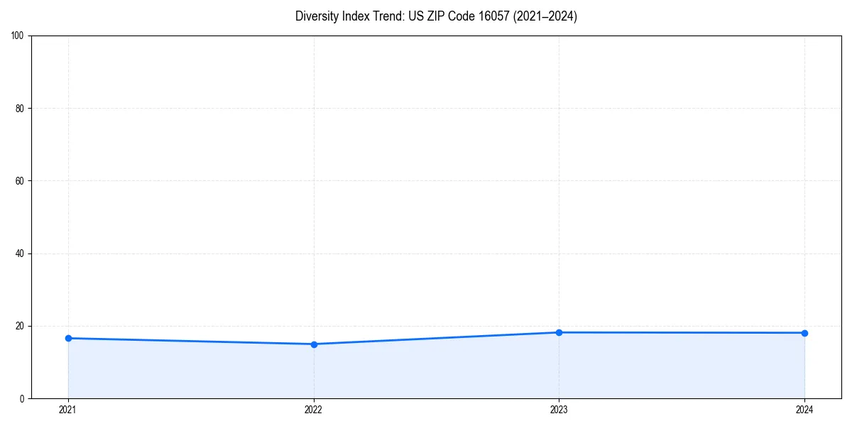 Line chart showing diversity index trends for 