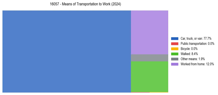 Commute modes in US ZIP Code 16057
