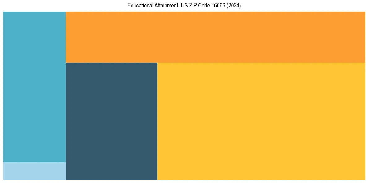 Education Treemap for  in 2024