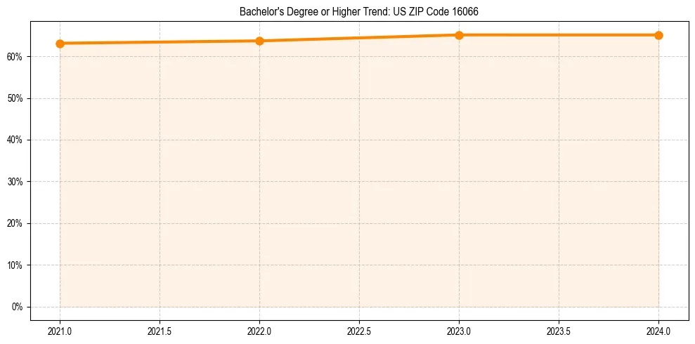 Trend chart showing bachelor degree growth in 