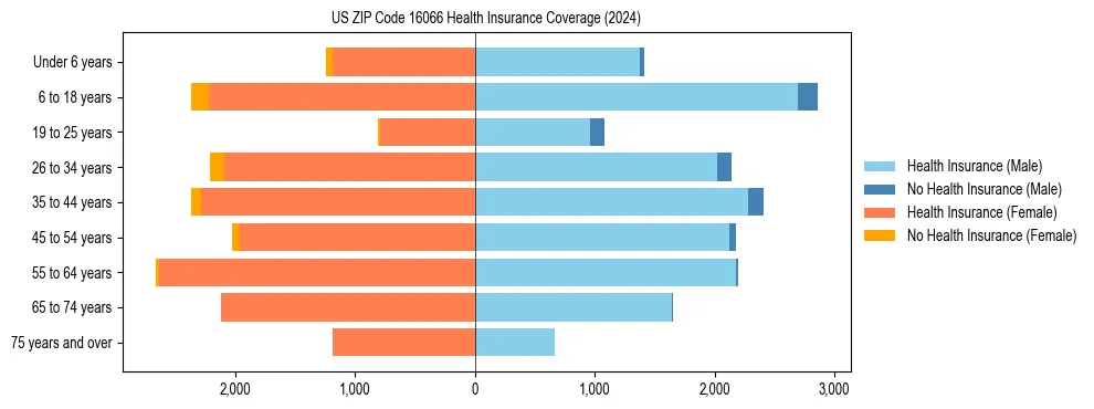 Health insurance pyramid for US ZIP Code 16066