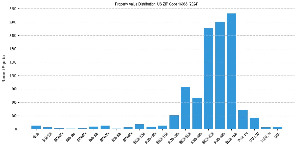 Value Distribution for 