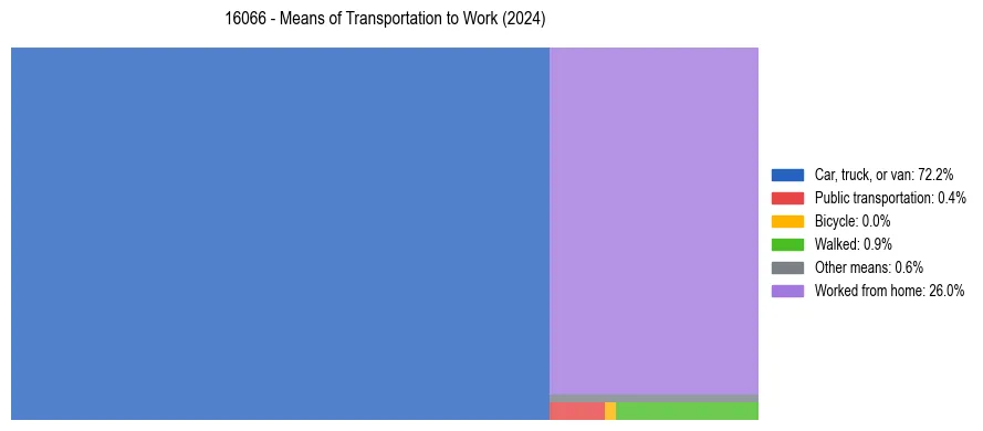 Commute modes in US ZIP Code 16066