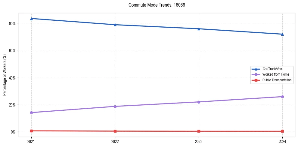 Transportation trends in US ZIP Code 16066