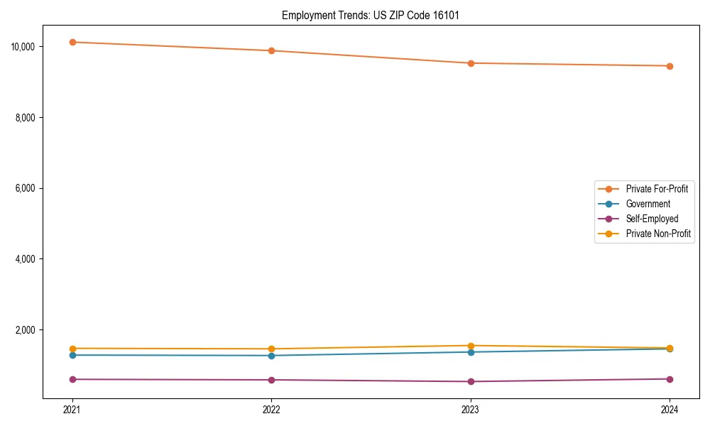 Long-term employment trends in 