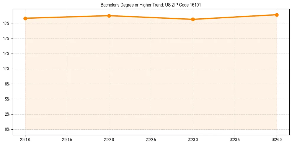 Trend chart showing bachelor degree growth in 