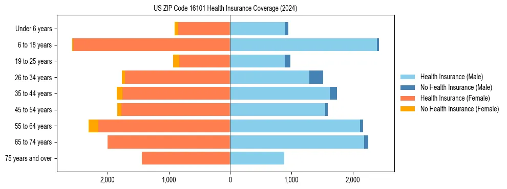 Health insurance pyramid for US ZIP Code 16101