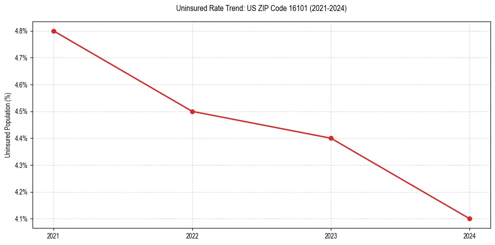 Uninsured trend chart for US ZIP Code 16101
