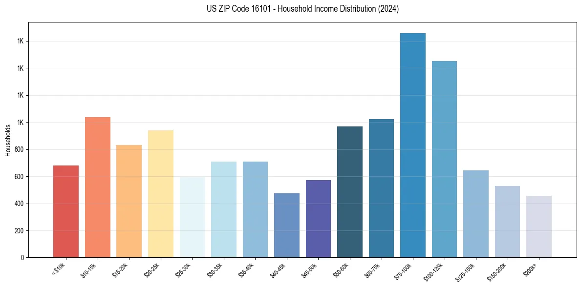 Income Distribution for 