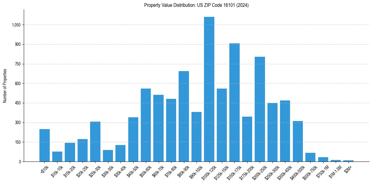 Value Distribution for 