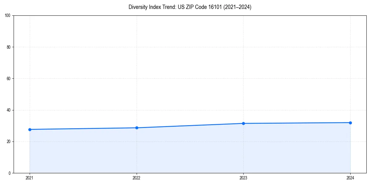 Line chart showing diversity index trends for 