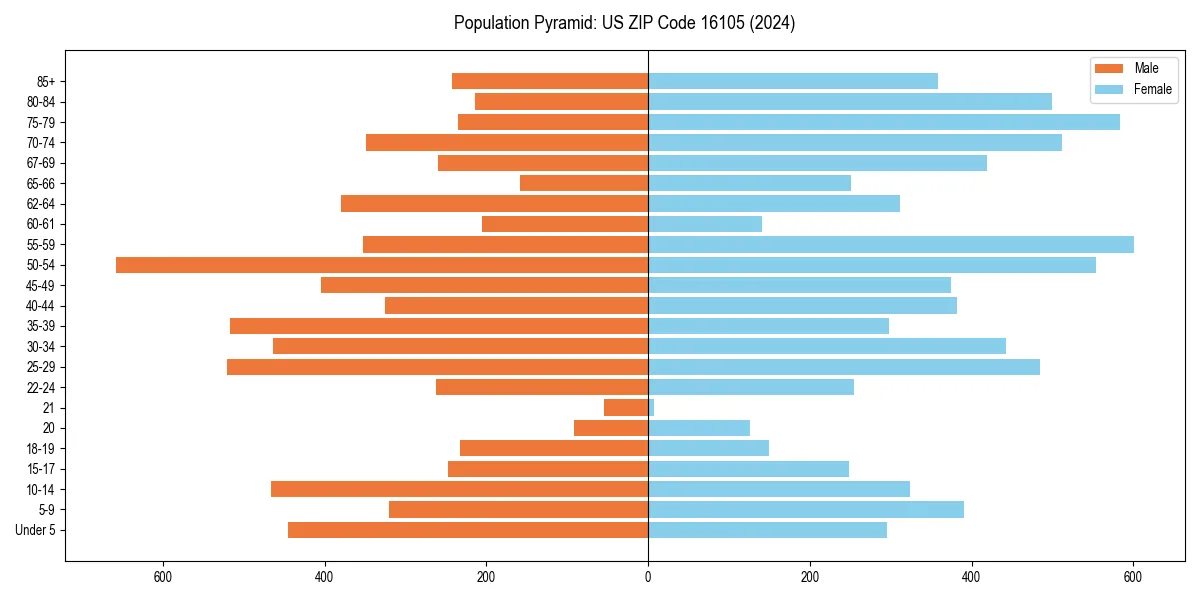 Population pyramid for 