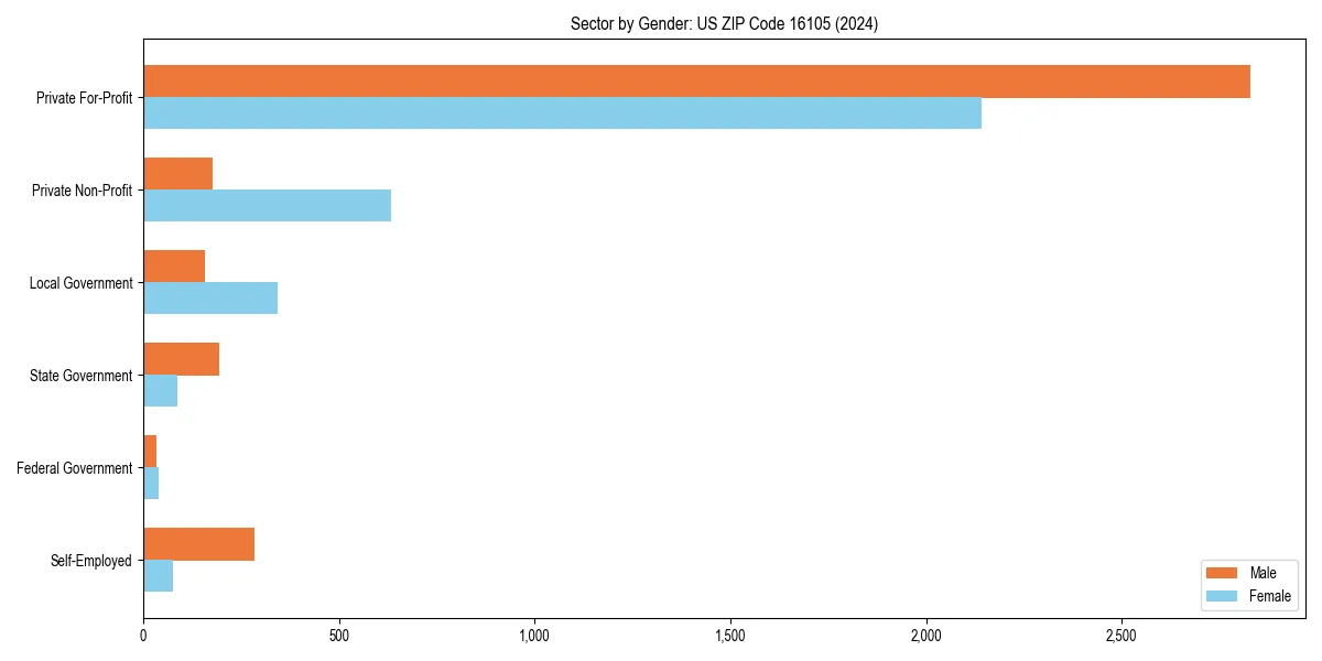 Employment sector breakdown by gender in 
