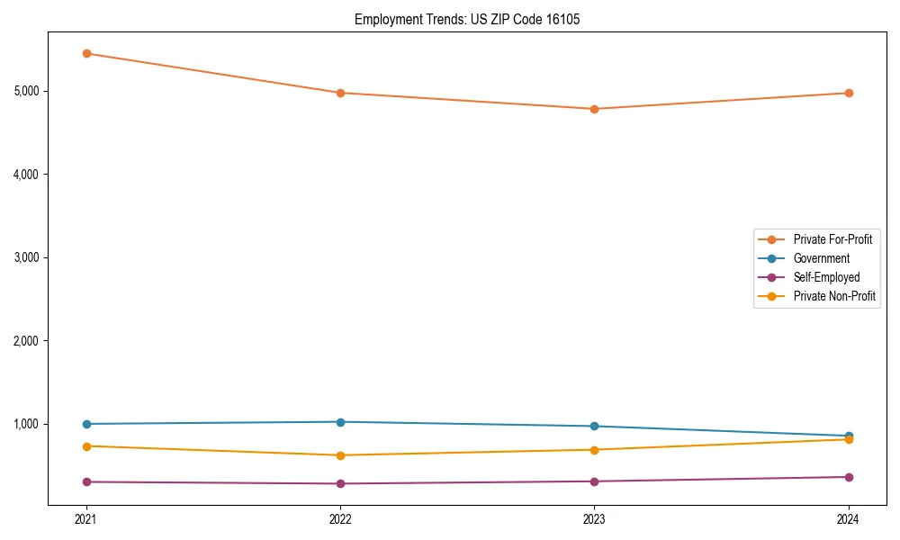 Long-term employment trends in 