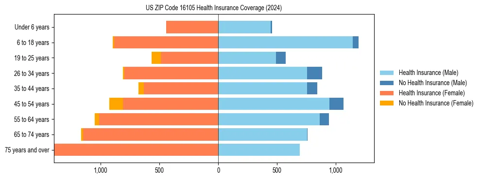 Health insurance pyramid for US ZIP Code 16105