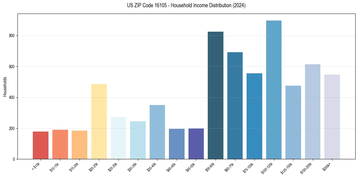 Income Distribution for 