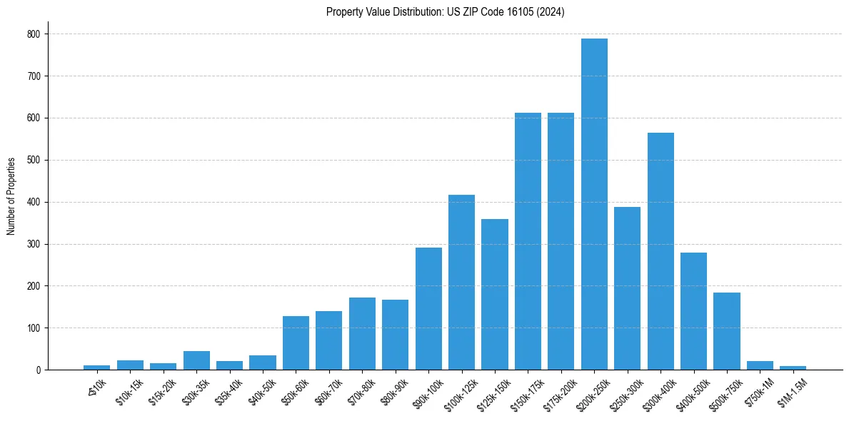 Value Distribution for 