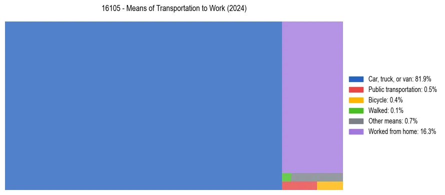 Commute modes in US ZIP Code 16105