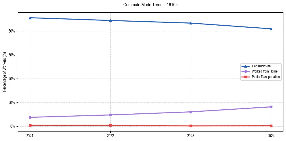 Transportation trends in US ZIP Code 16105