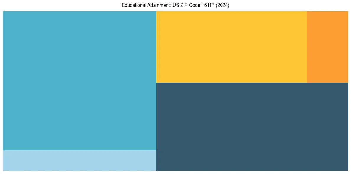 Education Treemap for  in 2024