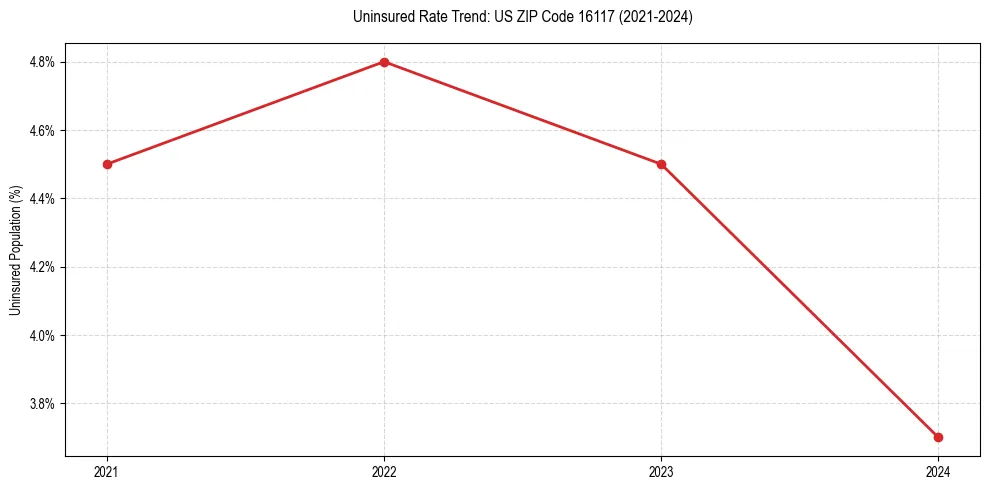 Uninsured trend chart for US ZIP Code 16117