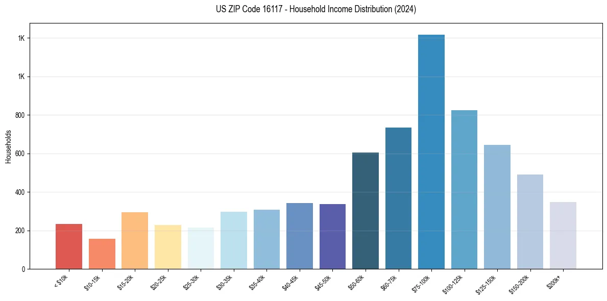 Income Distribution for 