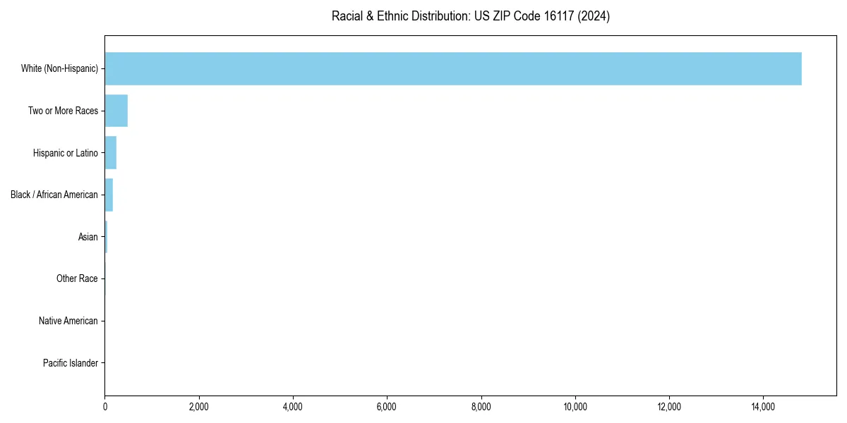 Bar chart showing racial distribution in  for 2024
