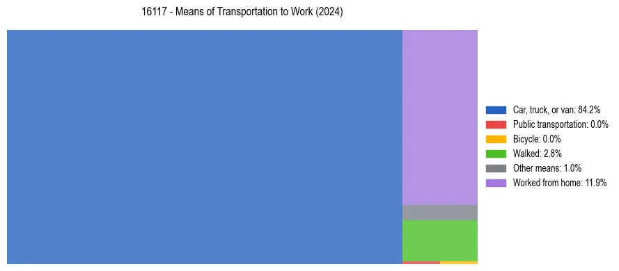 Commute modes in US ZIP Code 16117