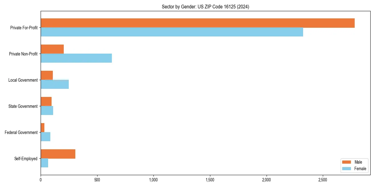 Employment sector breakdown by gender in 
