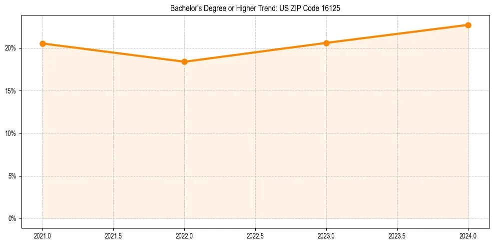Trend chart showing bachelor degree growth in 
