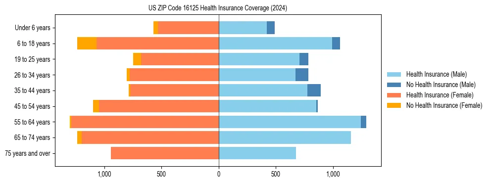 Health insurance pyramid for US ZIP Code 16125