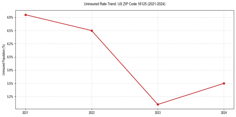 Uninsured trend chart for US ZIP Code 16125