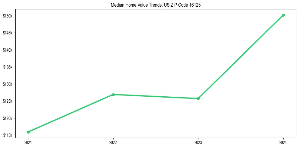 Median property value trends in 