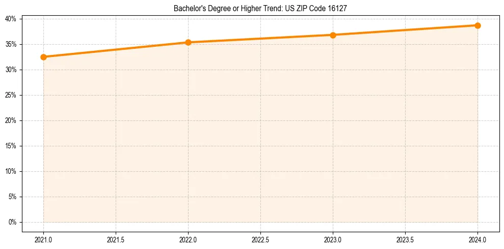 Trend chart showing bachelor degree growth in 