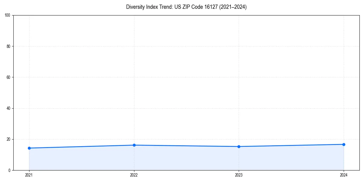 Line chart showing diversity index trends for 
