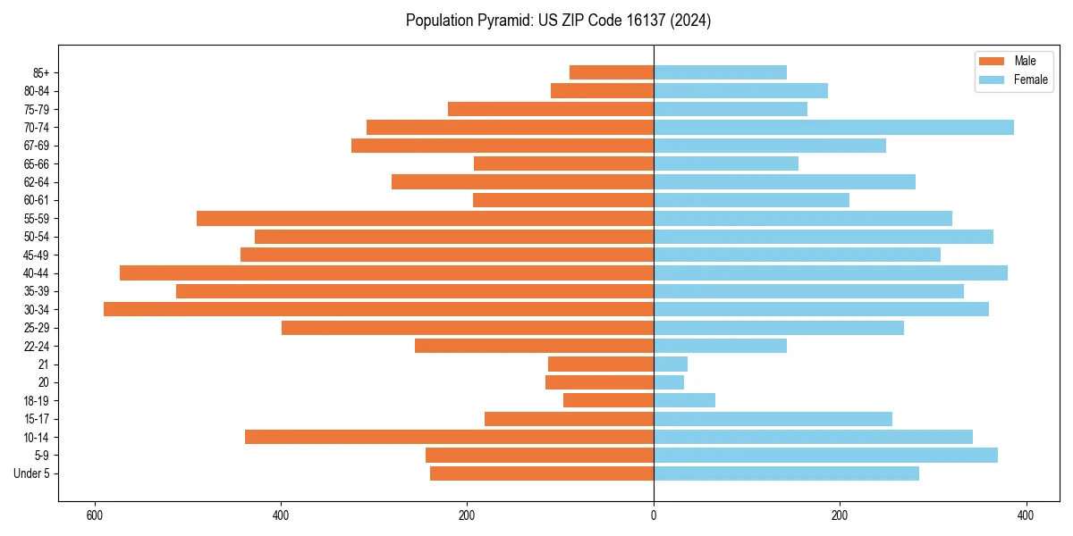 Population pyramid for 