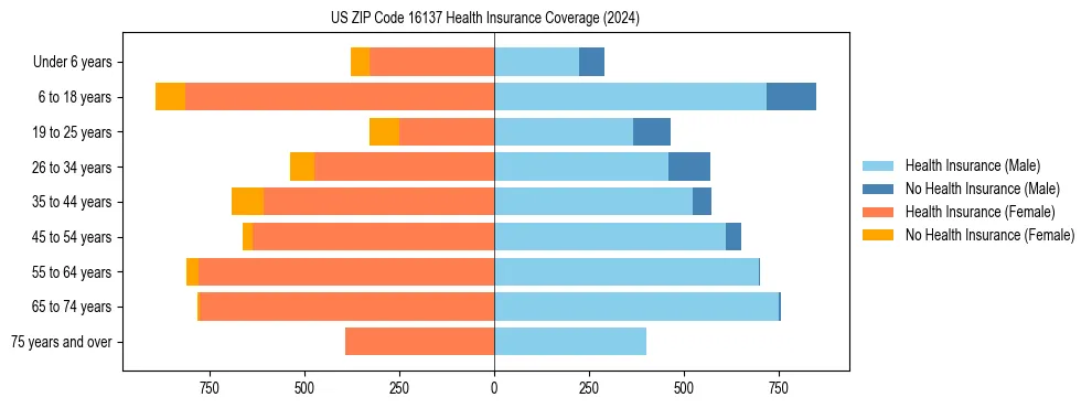 Health insurance pyramid for US ZIP Code 16137