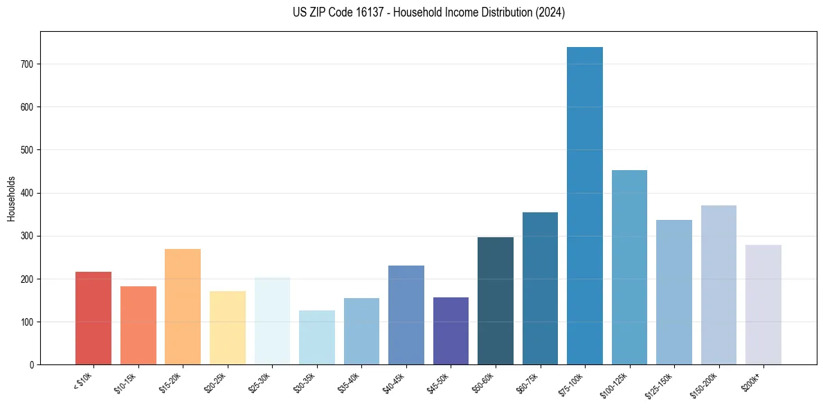 Income Distribution for 