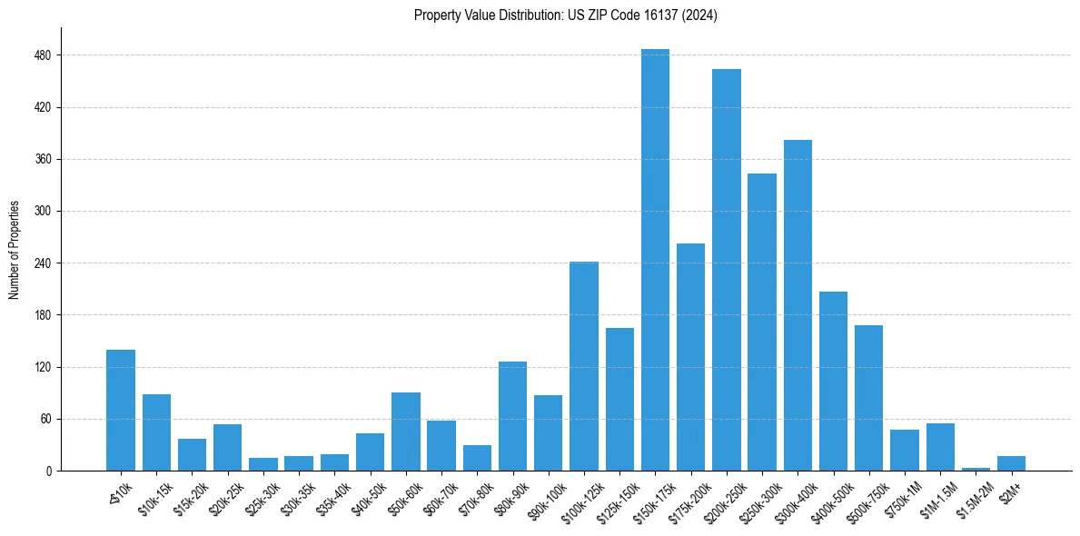 Value Distribution for 