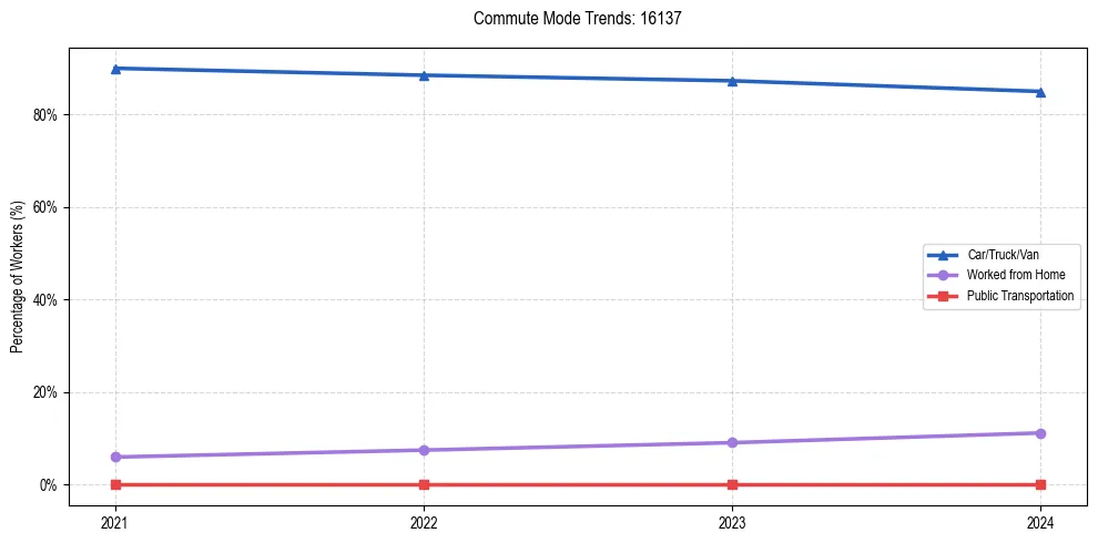 Transportation trends in US ZIP Code 16137