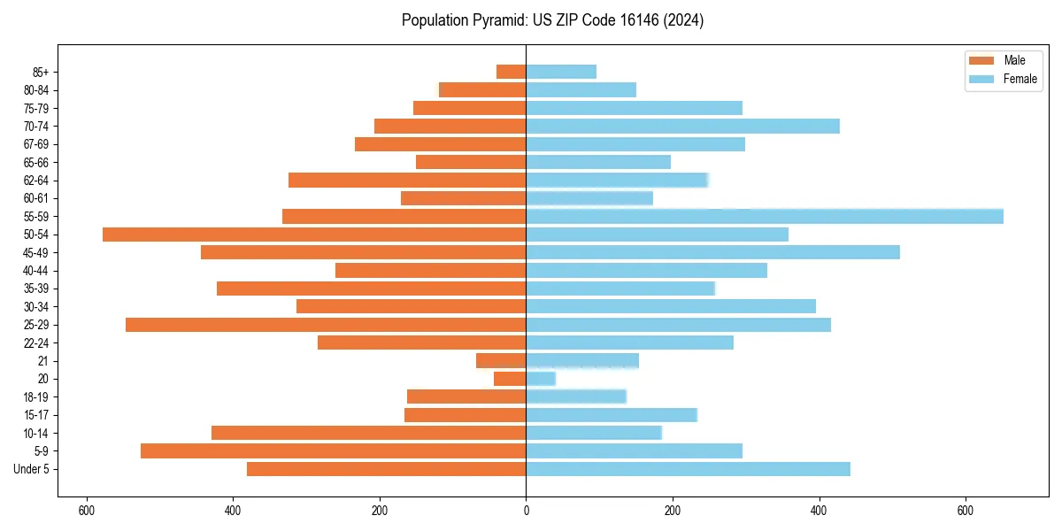 Population pyramid for 