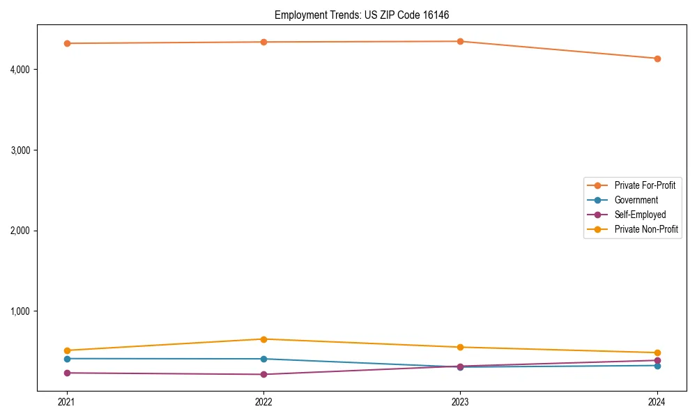 Long-term employment trends in 