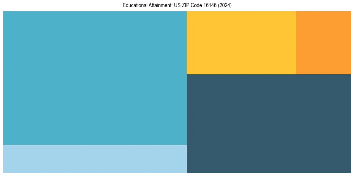 Education Treemap for  in 2024